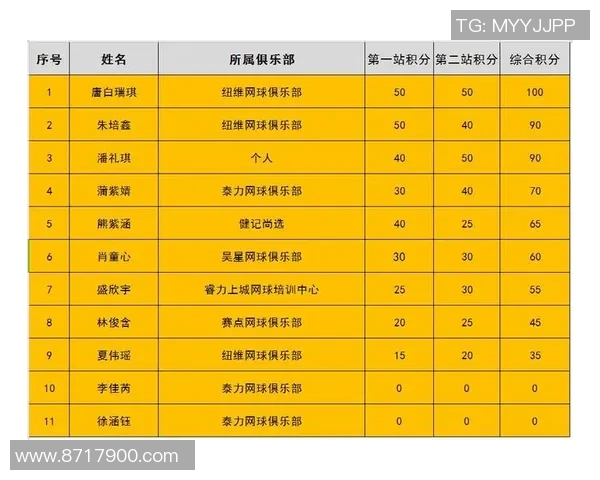 成都乒乓球队在杯赛积分榜上以100分稳居第一名展现强大实力